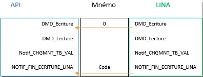 Reset MNEMO_DMD_ECRITURE